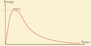 la curva di emissione della durata del lampo